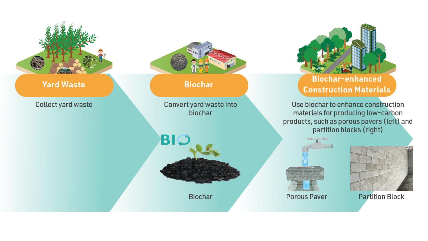 Biochar-enhanced Construction Materials for Sustainable Waste Management and Decarbonisation