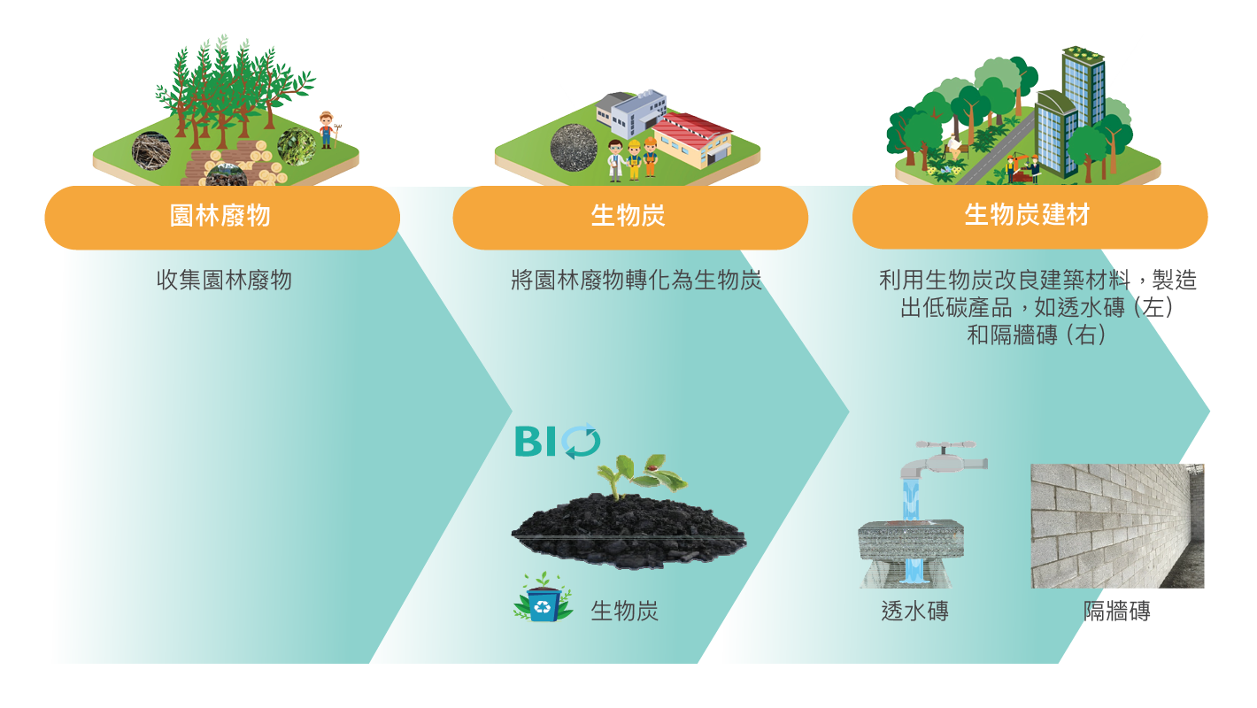 生物炭建築材料以 實現可持續廢物管理和減 碳目標