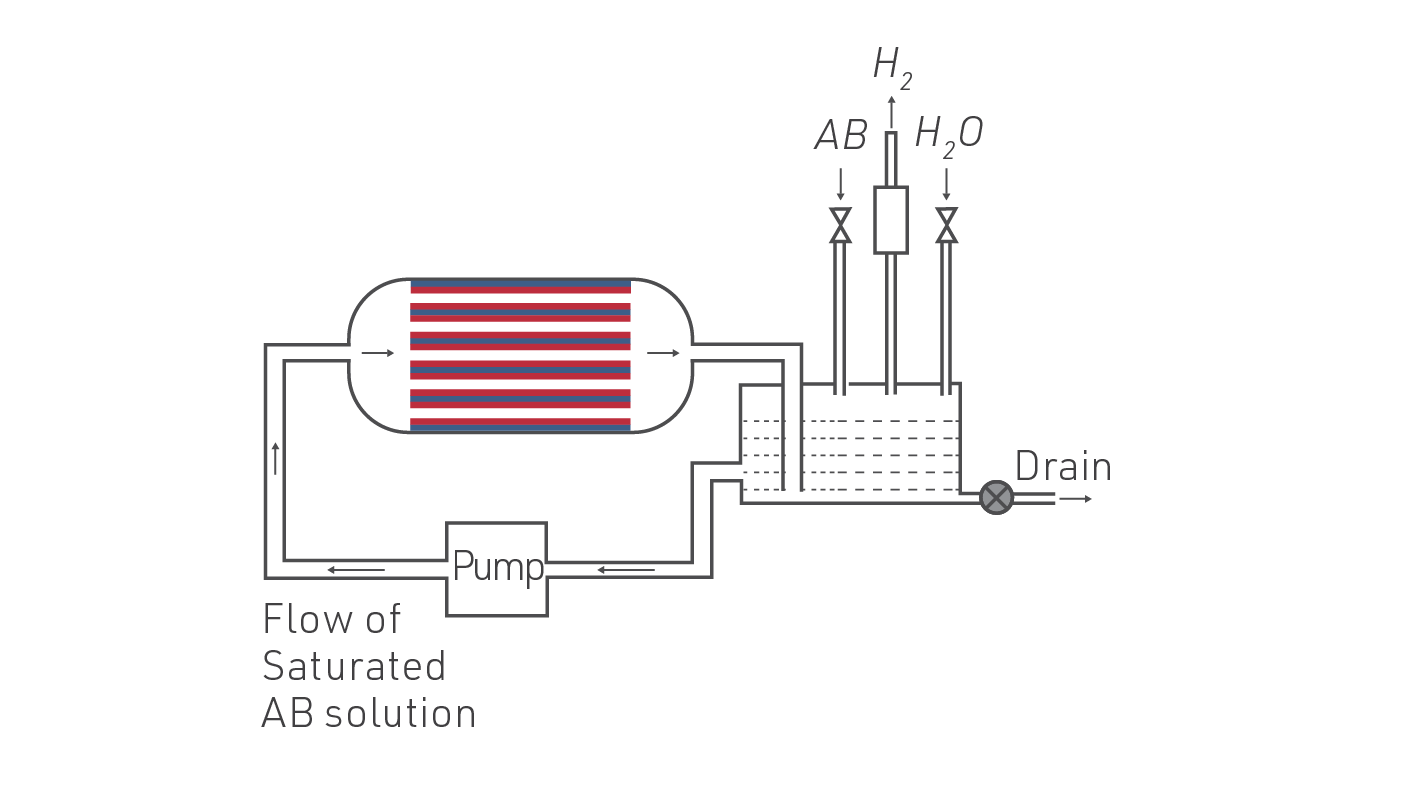 A safe, efficient andfacile approach forhydrogen storage andgeneration: catalytichydrolysis of solidstatehydrogen storagematerials