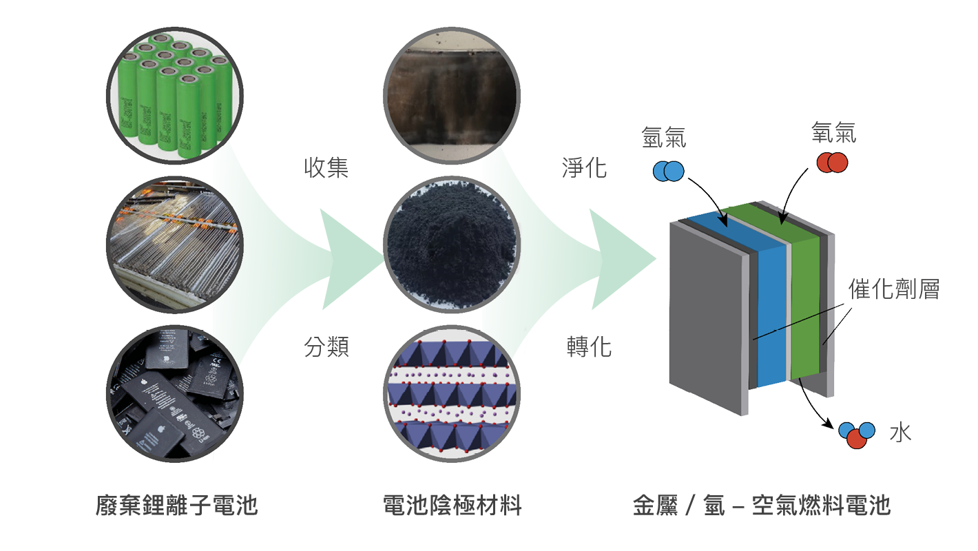 Recycle cathode material from LIBsas highly active fuel cell catalyst