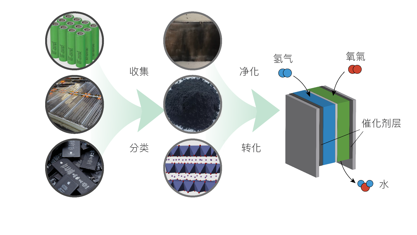 Recycle cathode material from LIBsas highly active fuel cell catalyst