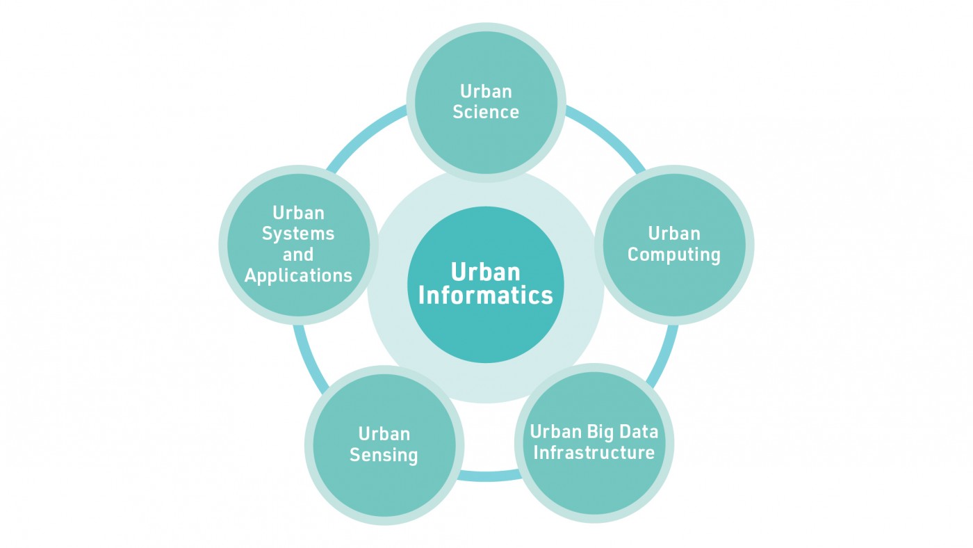 A theoretical framework of urban informatics