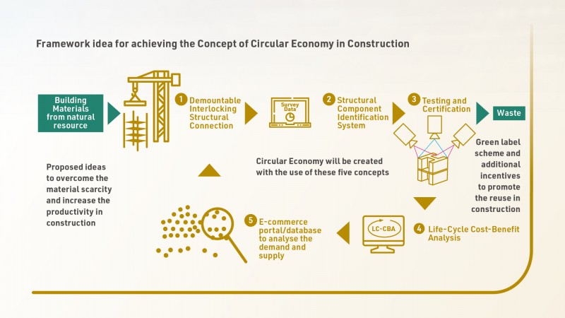 Framework idea for achieving the Concept of Circular Economy in Construction