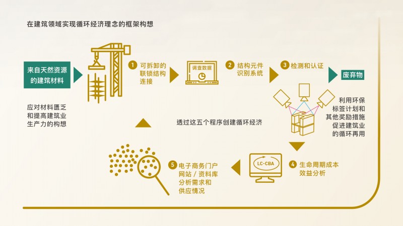 在建筑领域实现循环经济理念的框架构想