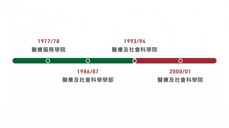 TC timeline