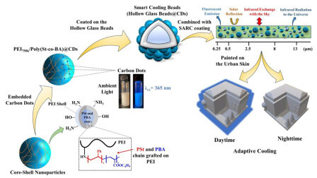 Harnessing Polymer Carbon Dots: A New Era of Free Cooling Solutions for Urban Environments