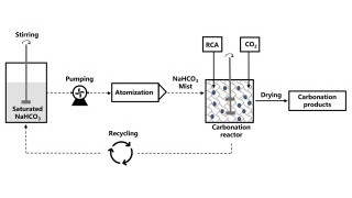 Semi-Wet Carbonation: Transforming Construction Waste into Sustainable Resources