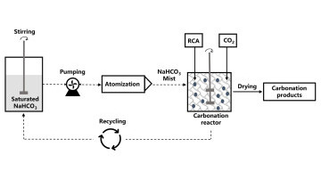 Semi-Wet Carbonation: Transforming Construction Waste into Sustainable Resources