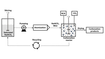 Semi-Wet Carbonation: Transforming Construction Waste into Sustainable Resources