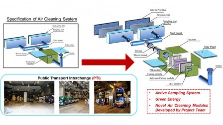 PolyU project on mitigation of traffic-related air pollution granted Green Tech Fund