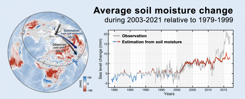 From 2003 to 2021, there was a notable decrease in global average soil moisture compared to the period between 1979 and 1999.
