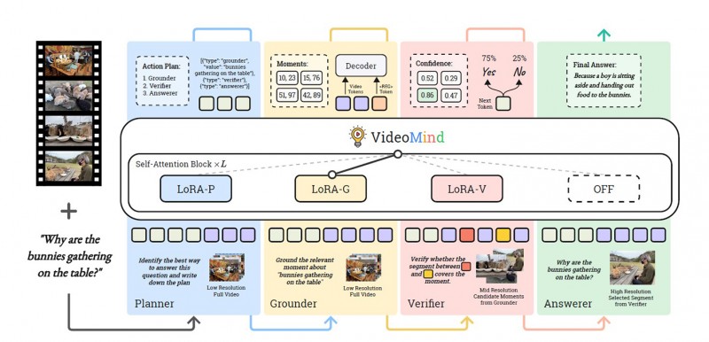 In designing VideoMind, the researchers drew inspiration from human-like video understanding processes and incorporated four roles into the framework.