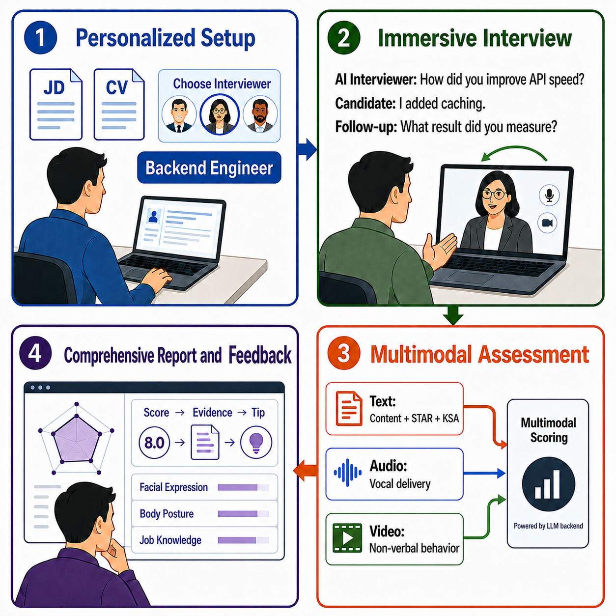 Workflow of PolyInterview, showing how personalised interview simulations, answer-aware follow-up questions and multimodal feedback are integrated into the learning experience.