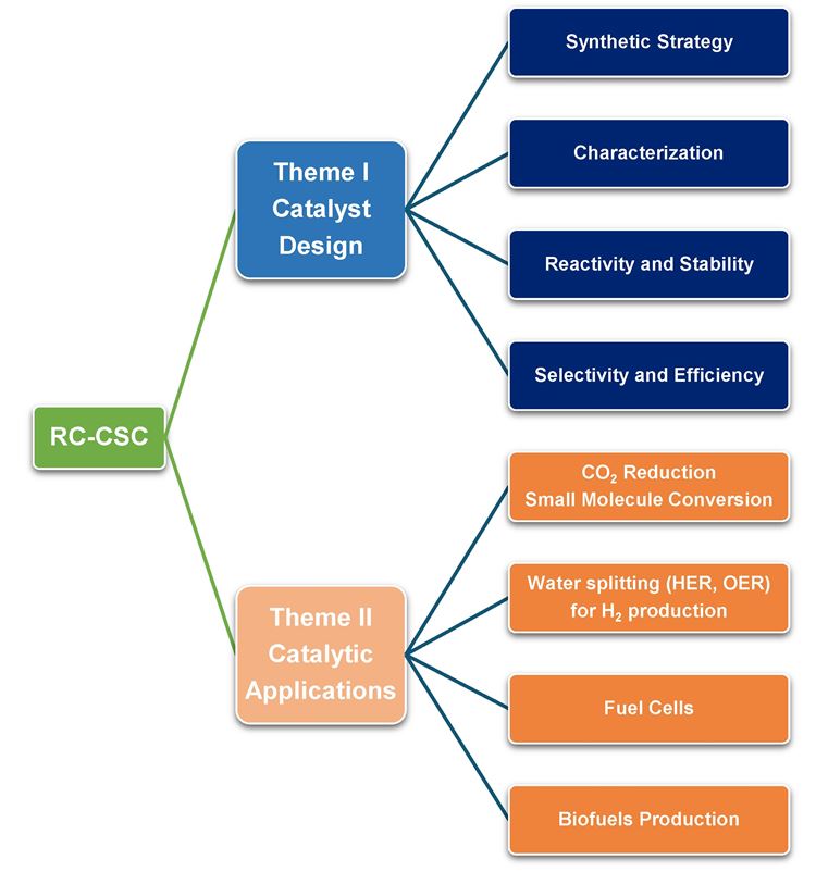 Research themes
