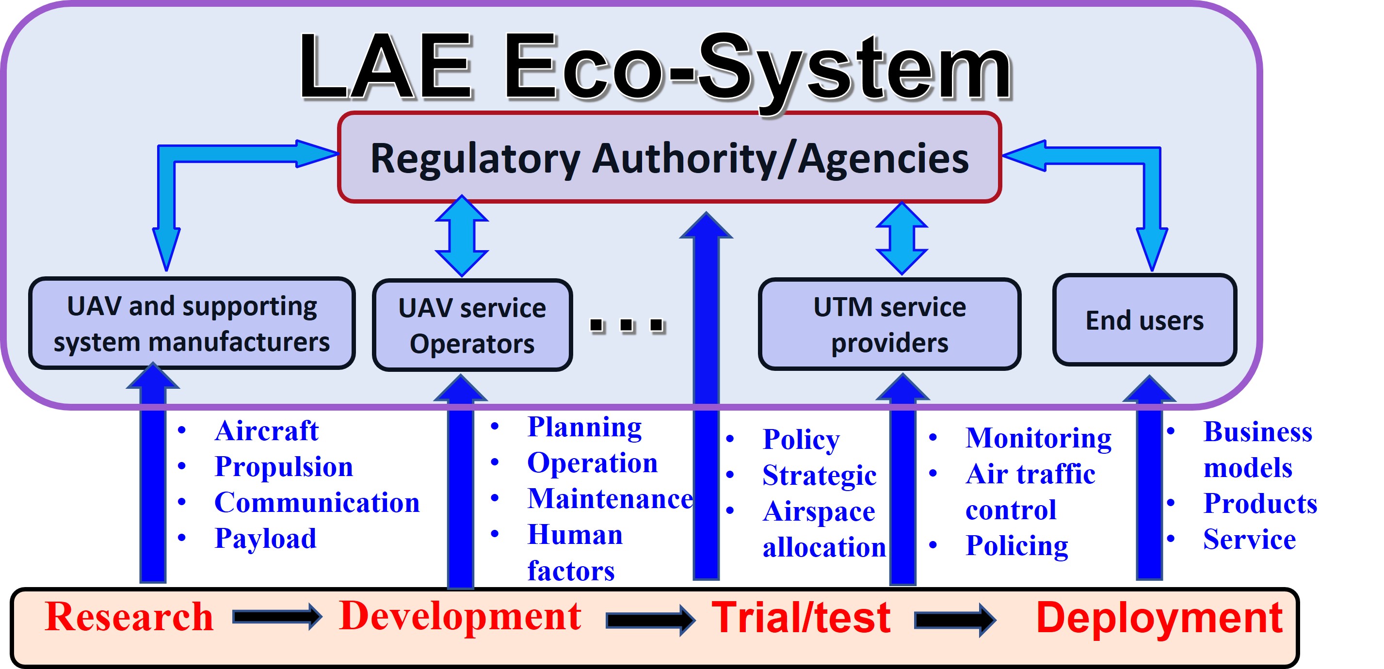 Figure 1 Personal View of LowAltitude Economy LAE EcoSystems