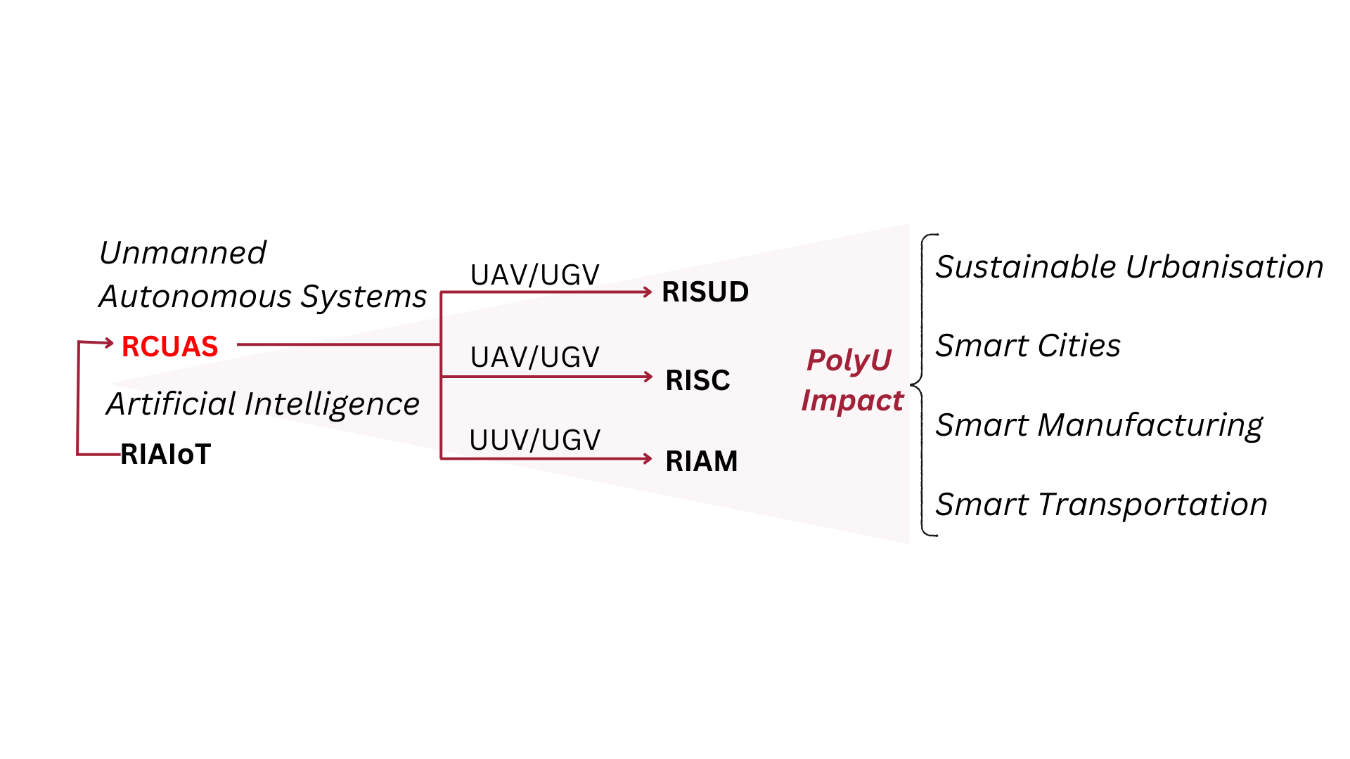 About RCUAS_ Graphic