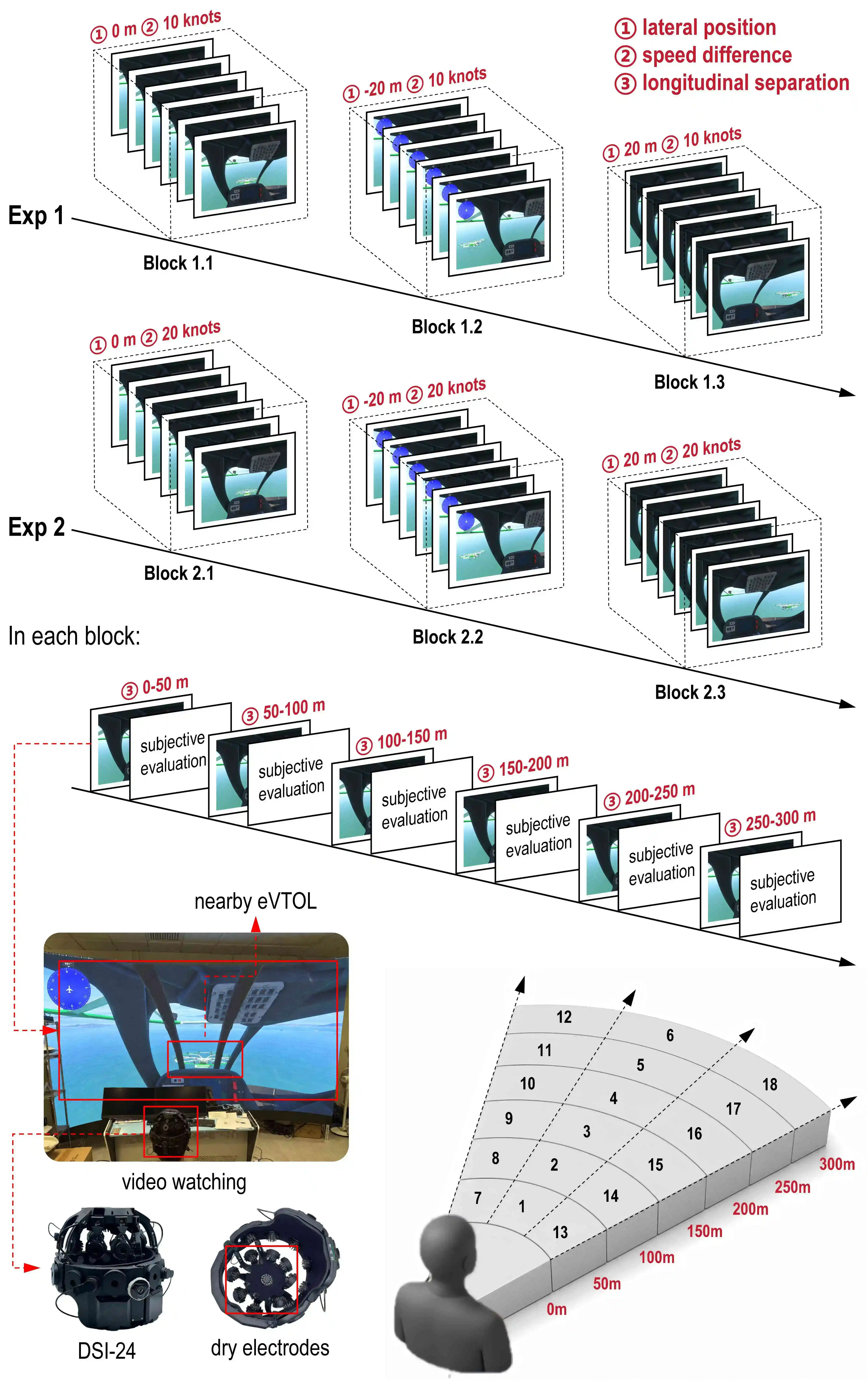 Research illustration: Separation Assurance in Low-Altitude Cross-Sea Corridors: Investigating the effects of Nearby eVTOL Encounters on Pilots’ Self-Speed Perception Bias.