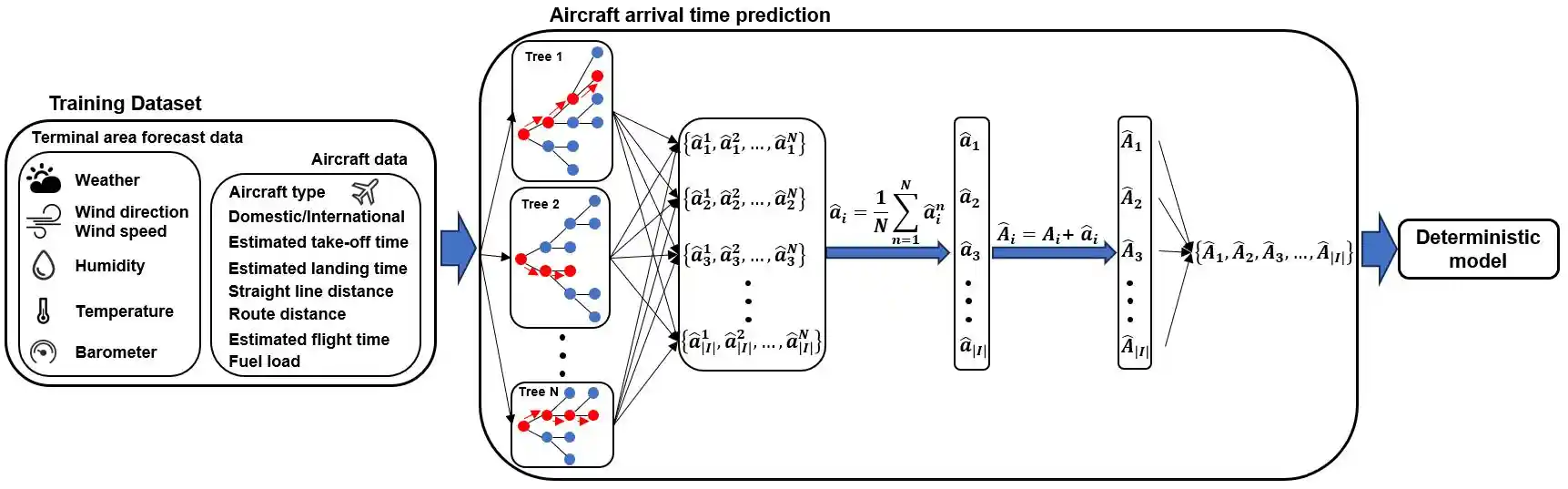 Research illustration: Prescriptive Analytics for Airport Gate Assignment Planning.