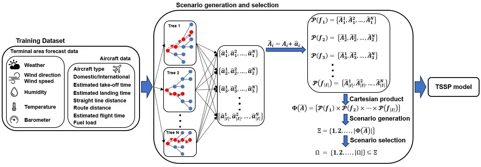 Research illustration: Prescriptive Analytics for Airport Gate Assignment Planning.