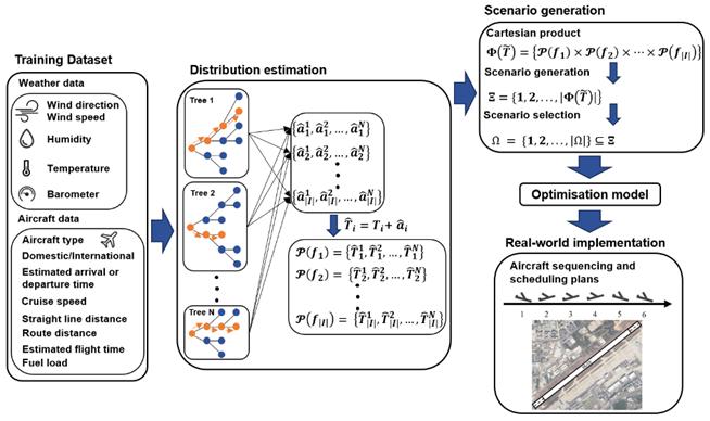 Research illustration: Contextual Distributionally Robust Optimisation for Aircraft Sequencing and Scheduling.