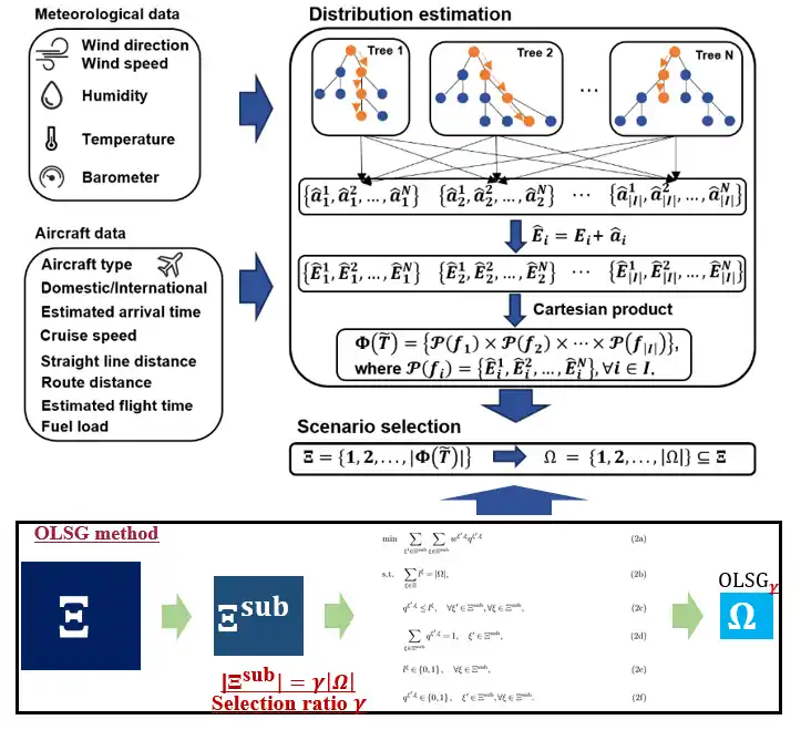 Research illustration: Contextual Stochastic Programming with Mixed-Integer Recourse for Multi-Runway Aircraft Landing.