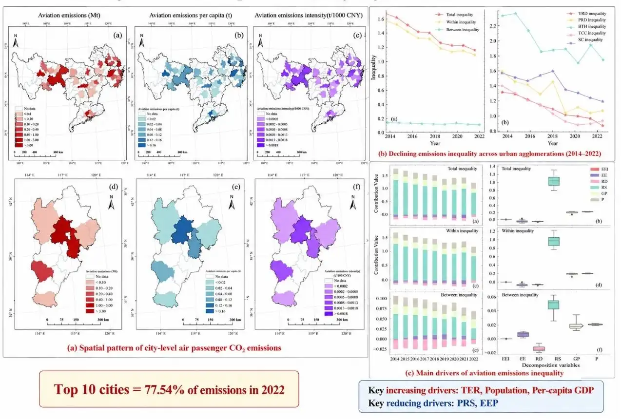 Research illustration: Evolution and Drivers of Air Passenger Carbon Emissions Inequality at the City Level.