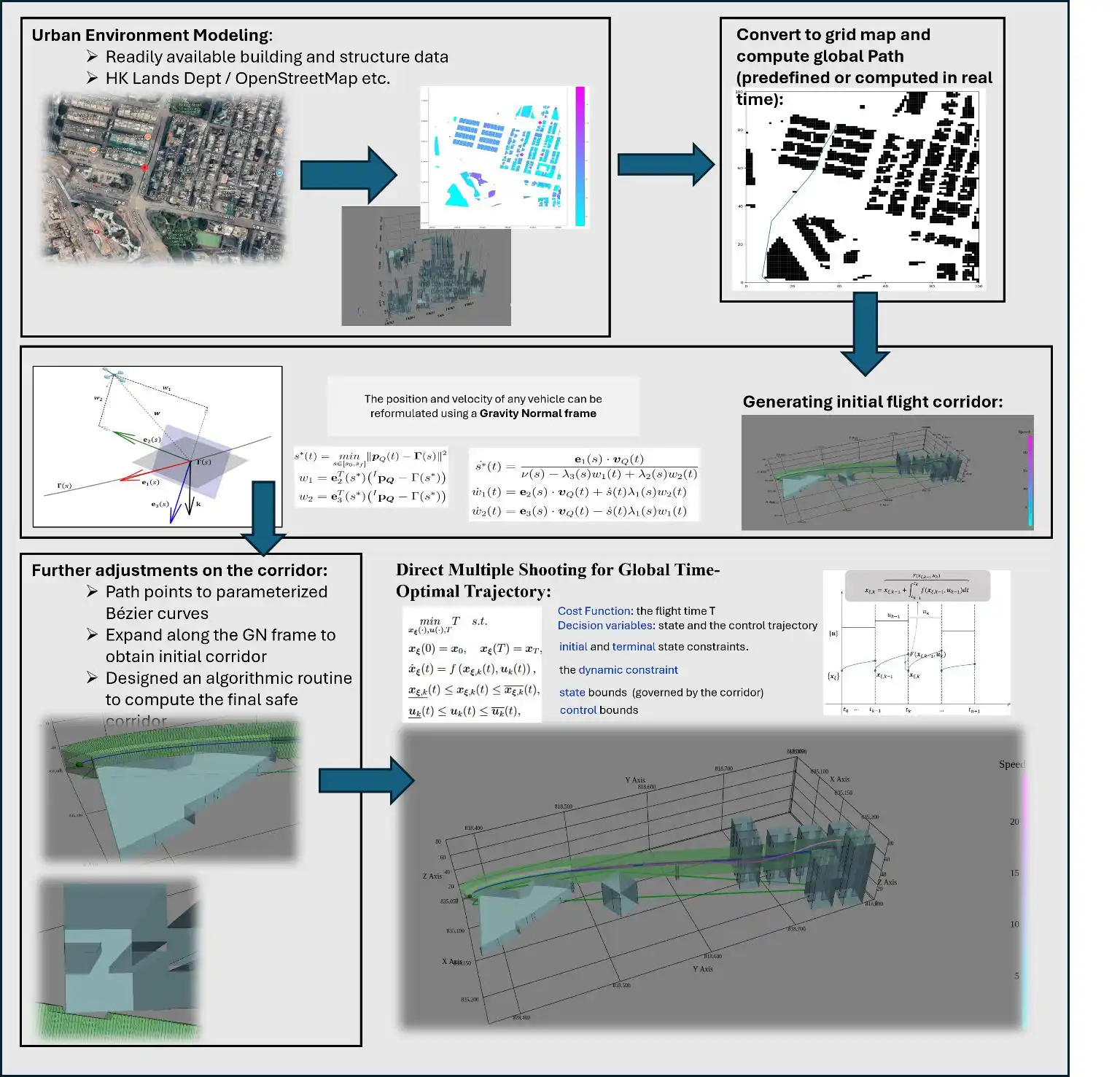 Research illustration: Time-Optimal Motion Planning Using a Novel Curve-Framing Method.