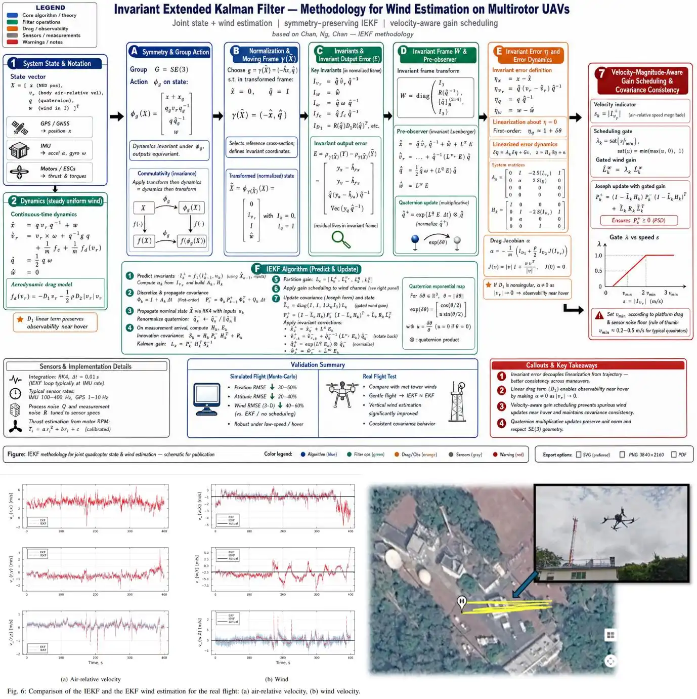 Research illustration: Invariant Kalman Filtering for Joint UAV State and Wind Estimation.