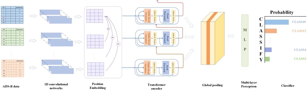 Research illustration: An Attention-Based Convolutional Network Framework for Detection and Localization of GNSS Interference Sources.