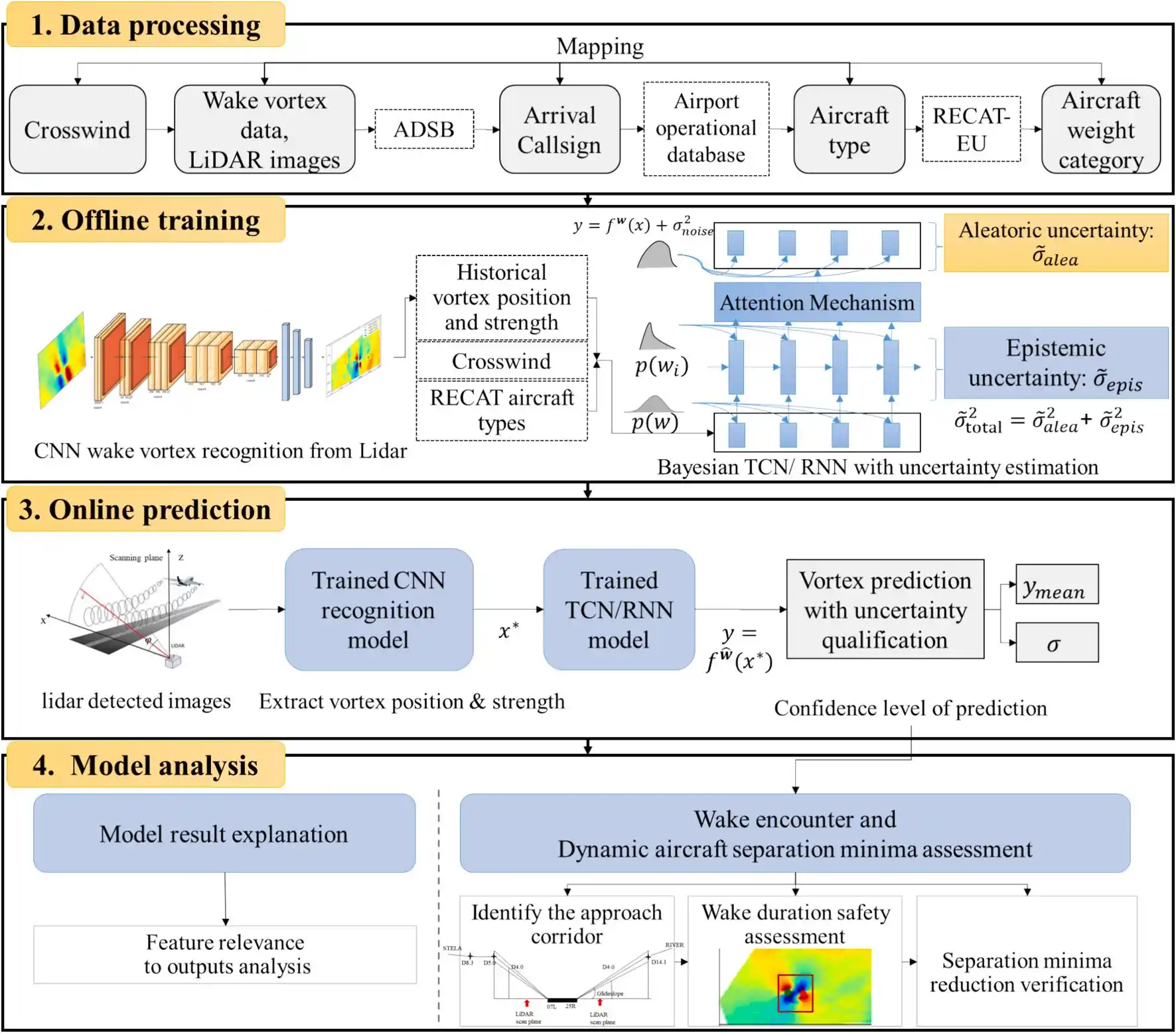 Research illustration: Towards dynamic flight separation in final approach: A hybrid attention-based deep learning framework for long-term spatiotemporal wake vortex prediction.