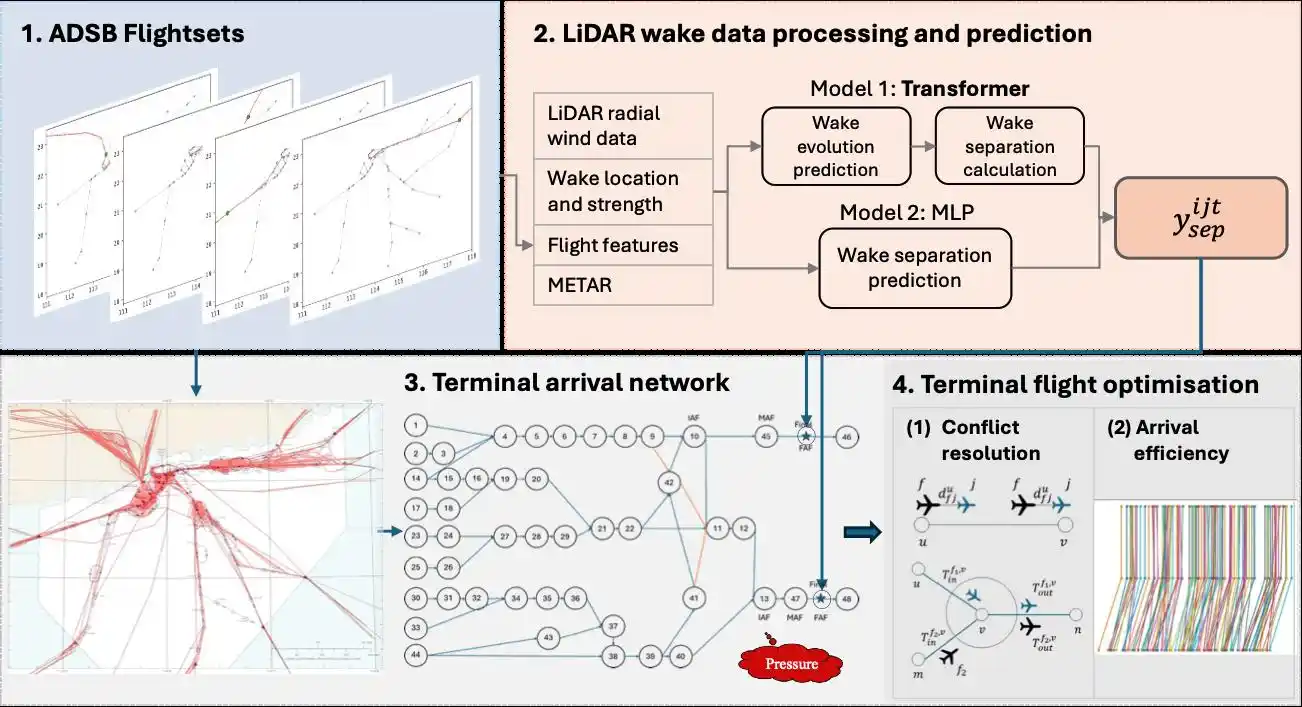 Research illustration: Coordinated arrival scheduling with dynamic wake separation to mitigate upstream bottlenecks and unlock terminal capacity.