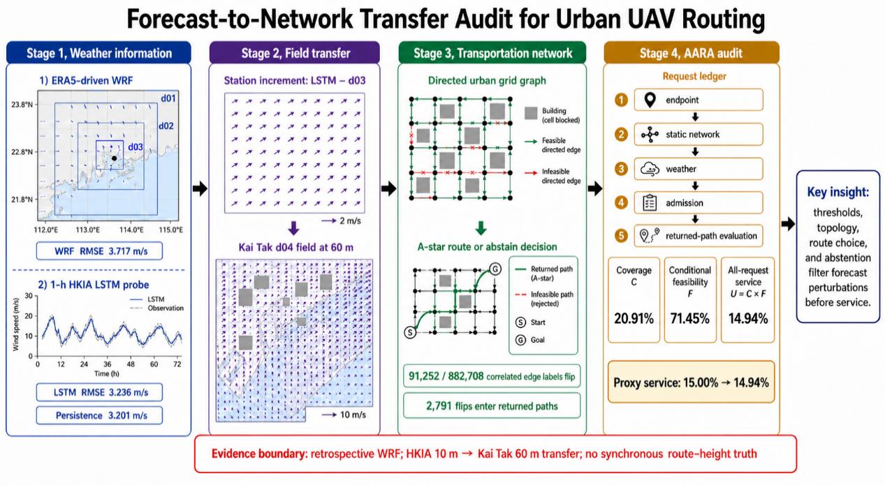 Research illustration: Forecast-to-Network Transfer Auditing under Retrospective Weather Perturbations: A WRF–LSTM Urban UAV Case Study.