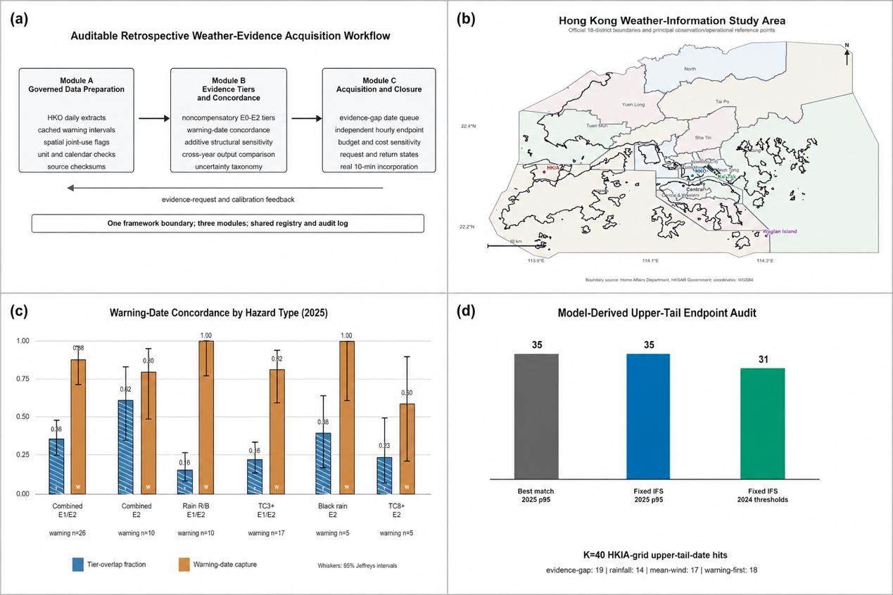 Research illustration: An Auditable Aerospace Information System for Weather-Evidence Acquisition in Advanced Air Mobility Planning.