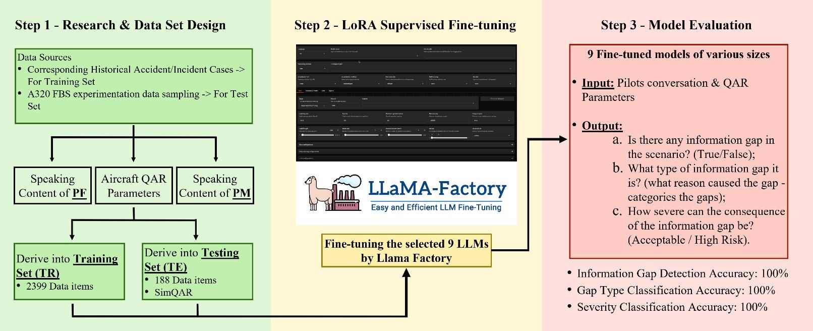 Research illustration: Human Error Prevention in Cockpits through Fine-tuning Large Language Models for Precautioning Dual-pilot Communication Information Gaps.