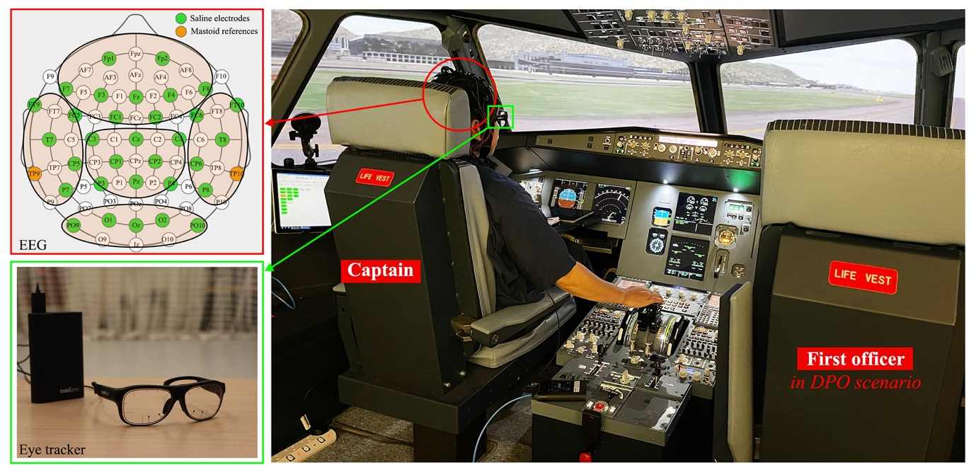 Research illustration: Single-pilot operations in commercial flight: effects on neural activity and visual behaviour under abnormalities and emergencies.