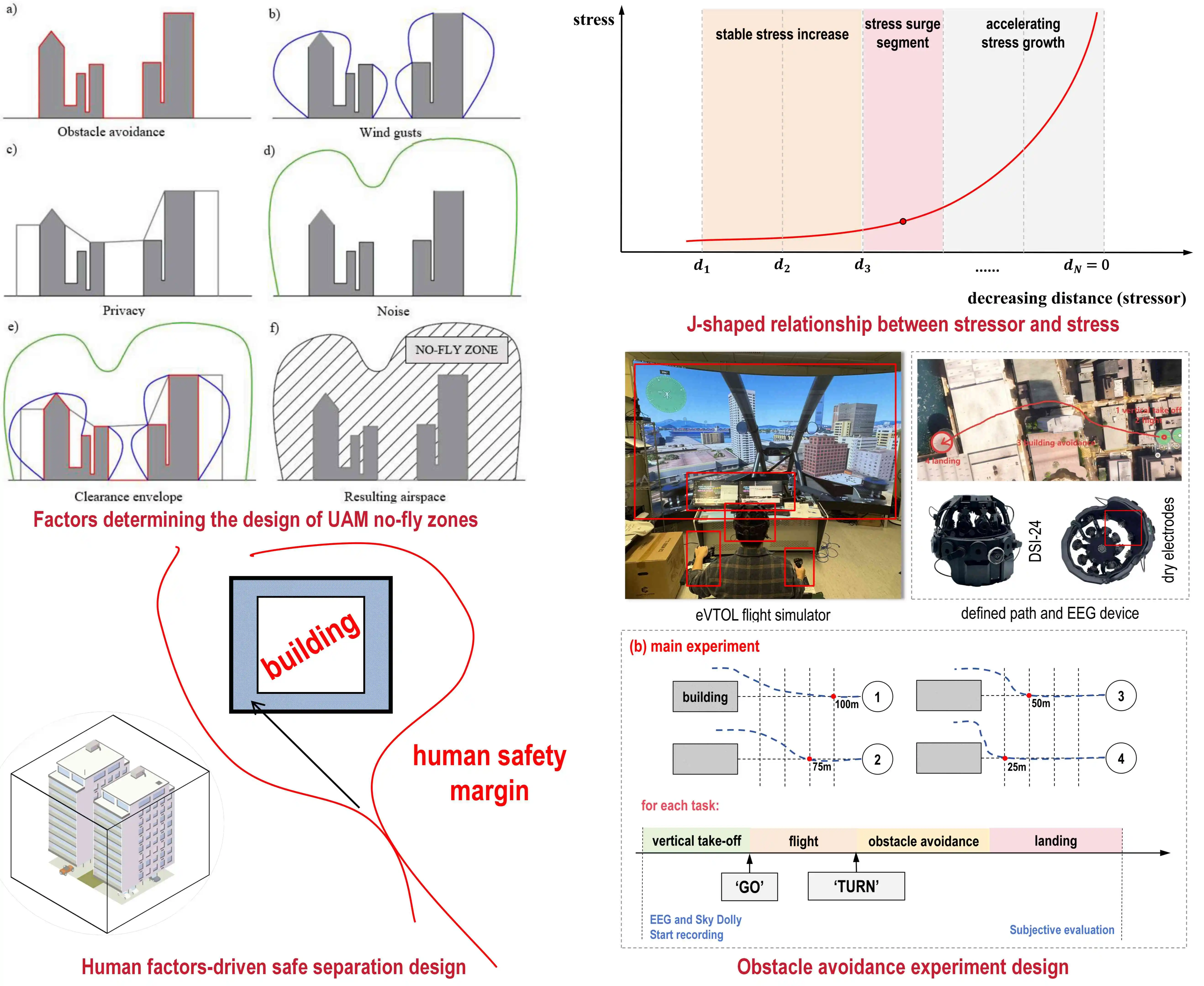 Research illustration: Incorporating pilot mental stress into no-fly zone boundaries through a human factors approach to safe separation design in urban air mobility.