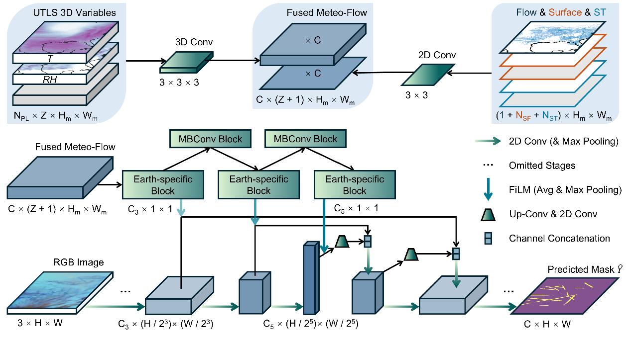 Research illustration: Estimating Spatio-Temporal Contrail Coverage: Fusing Satellite Observations, Meteorology, and Air Traffic Flow.