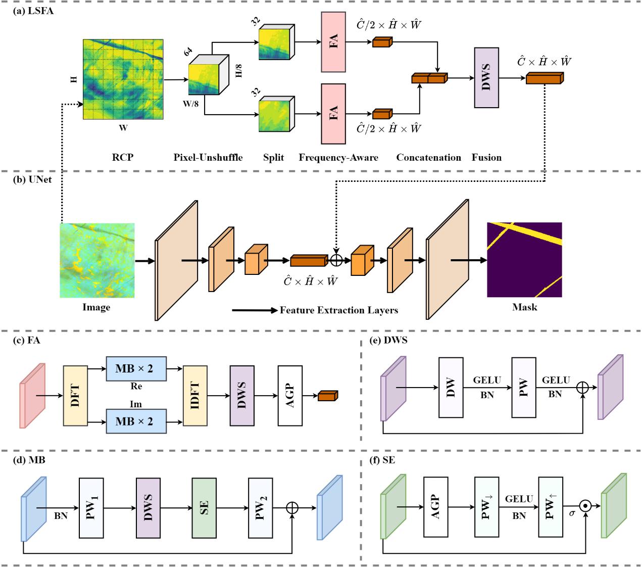 Research illustration: Facilitating Climate-Friendly Aviation: Spatial-Frequency Synergy for Contrail Detection in Remote Sensing Imagery.