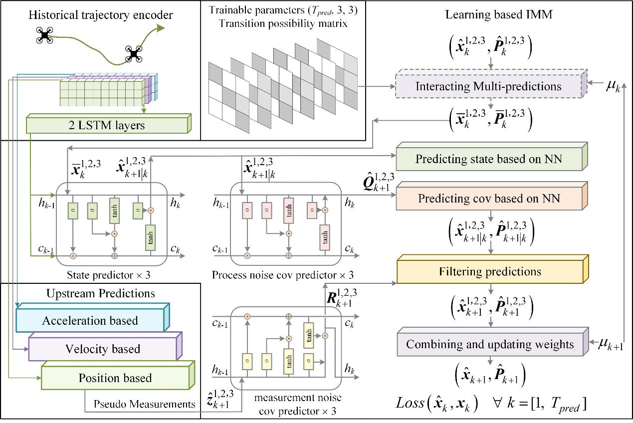Research illustration: A Learning-Based Interacting Multiple Model Filter for Trajectory Prediction of Small Multirotor Drones Considering Differential Sequences.