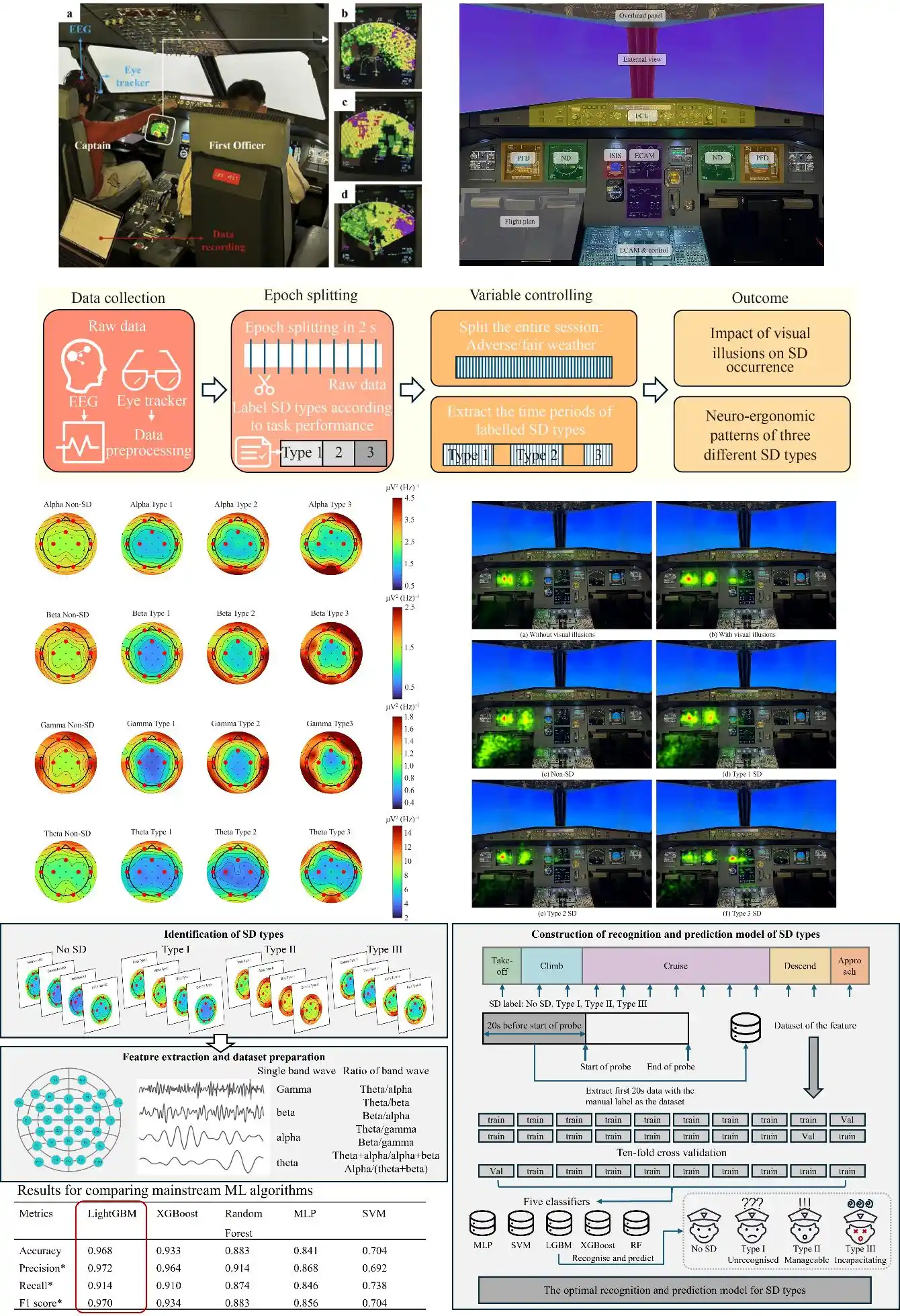 Research illustration: From Unrecognised to Incapacitating: Neuroergonomic Differentiation of Spatial Disorientation Typologies Induced by Visual Illusions for Pilot Cognitive Training and Cockpit Design.