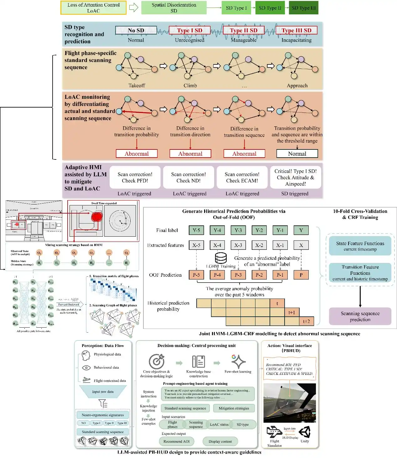 Research illustration: A Hybrid Proactive Framework for Spatial Disorientation Prediction and Attention-Guided Intervention to Enhance Cognitive Resilience in Pilot-Aircraft Systems.