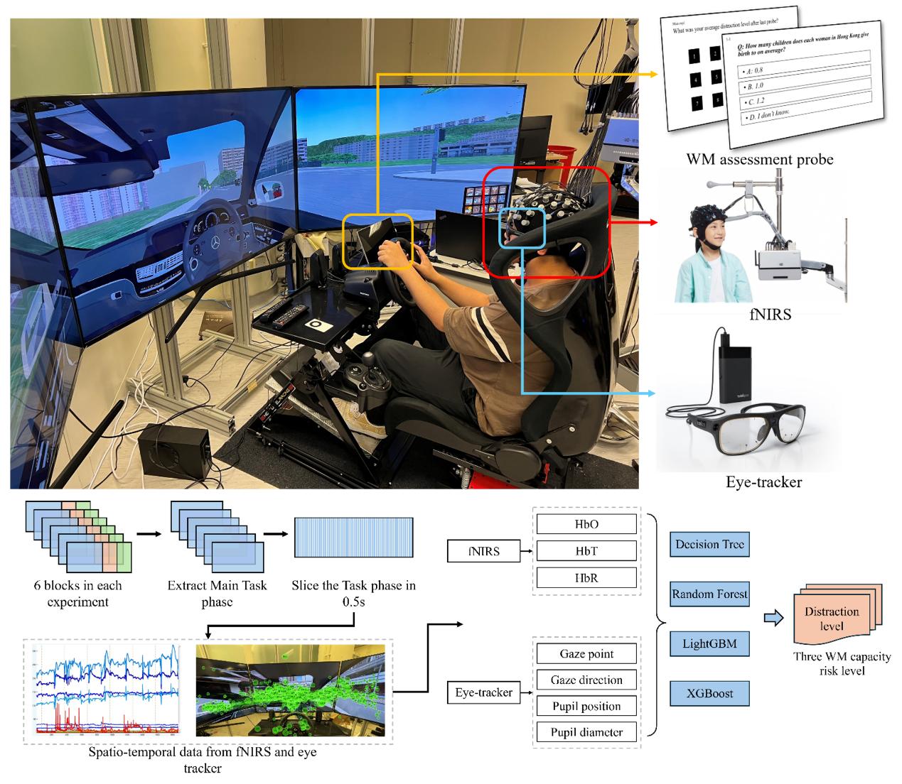 Research illustration: Cognitive Buffer Under Dual Load: How Habitual Traffic Environmental Conflict and Sensory Distraction Deplete Working Memory in Driving.