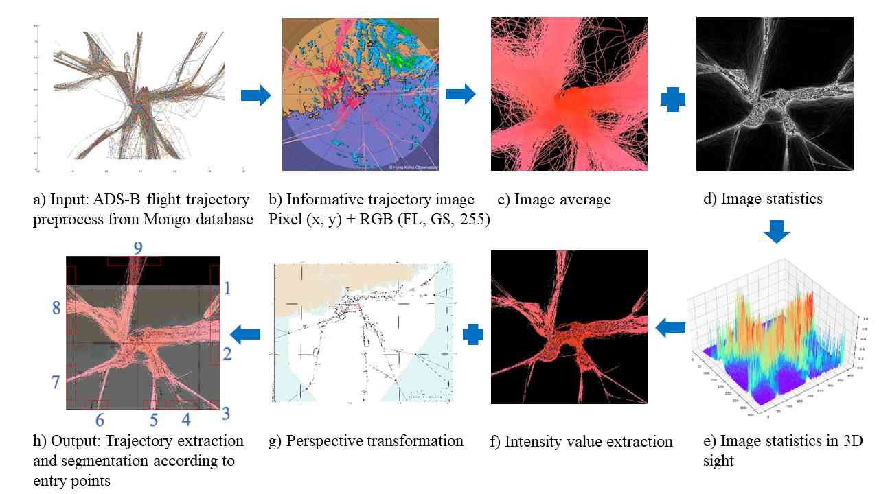 Research illustration: Spatiotemporal Image-Based Flight Trajectory Clustering Model with Deep Convolutional Autoencoder Network.