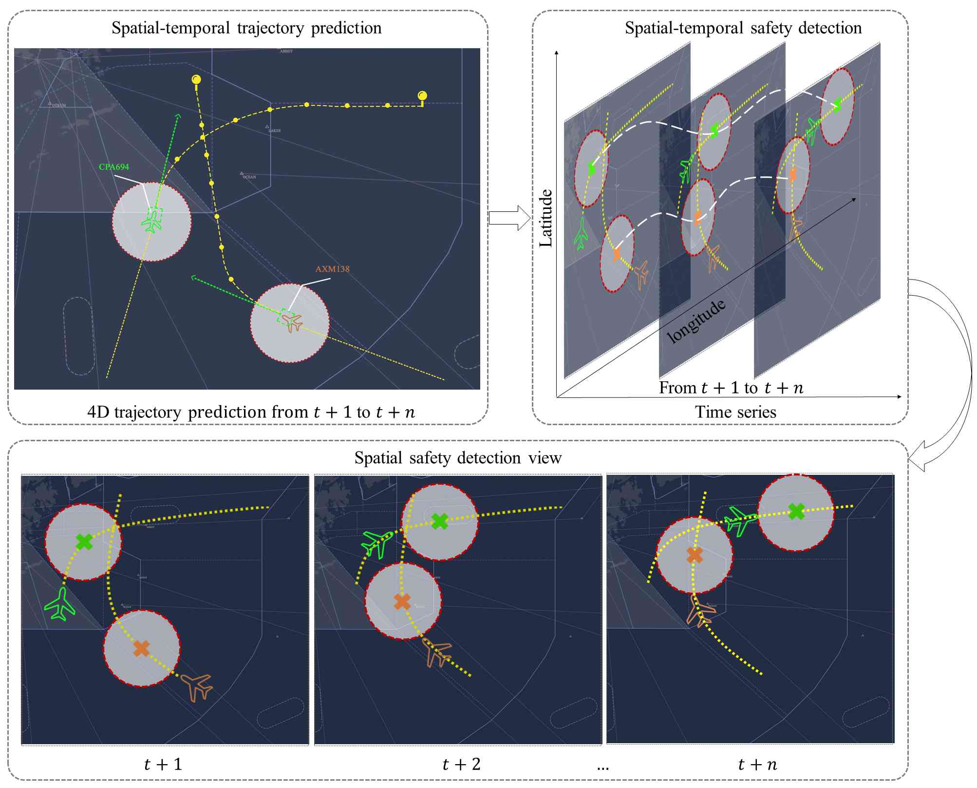 Research illustration: A Spatiotemporal Flight Trajectory Prediction and Online Learning Framework Based on Integrated Transformer-Bidirectional Gated Recurrent Unit.