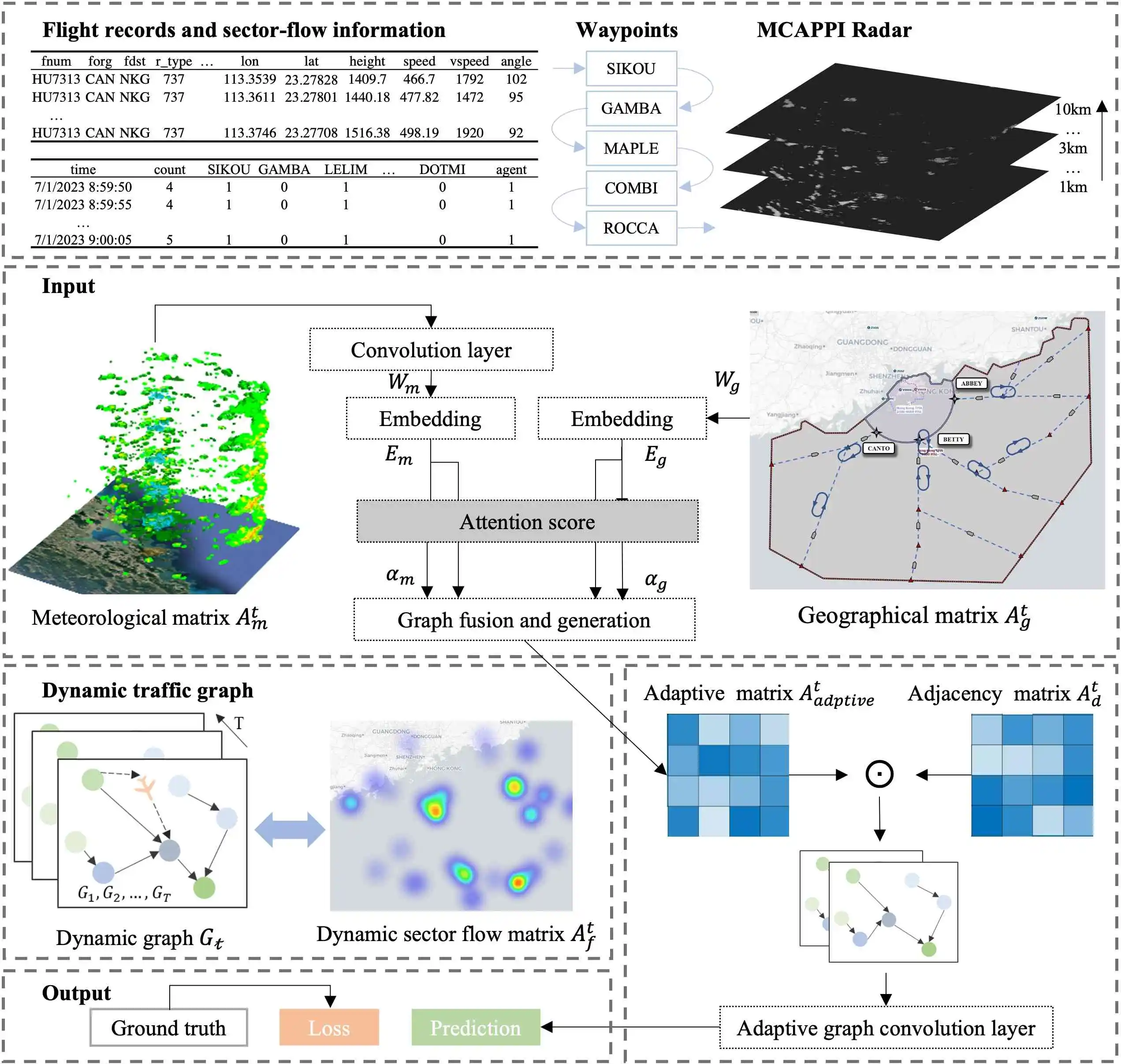 Research illustration: Spatio-temporal Weather and Airspace Graph Network (SWAG-Net) for Trajectory-Based Estimated Time of Arrival Prediction.