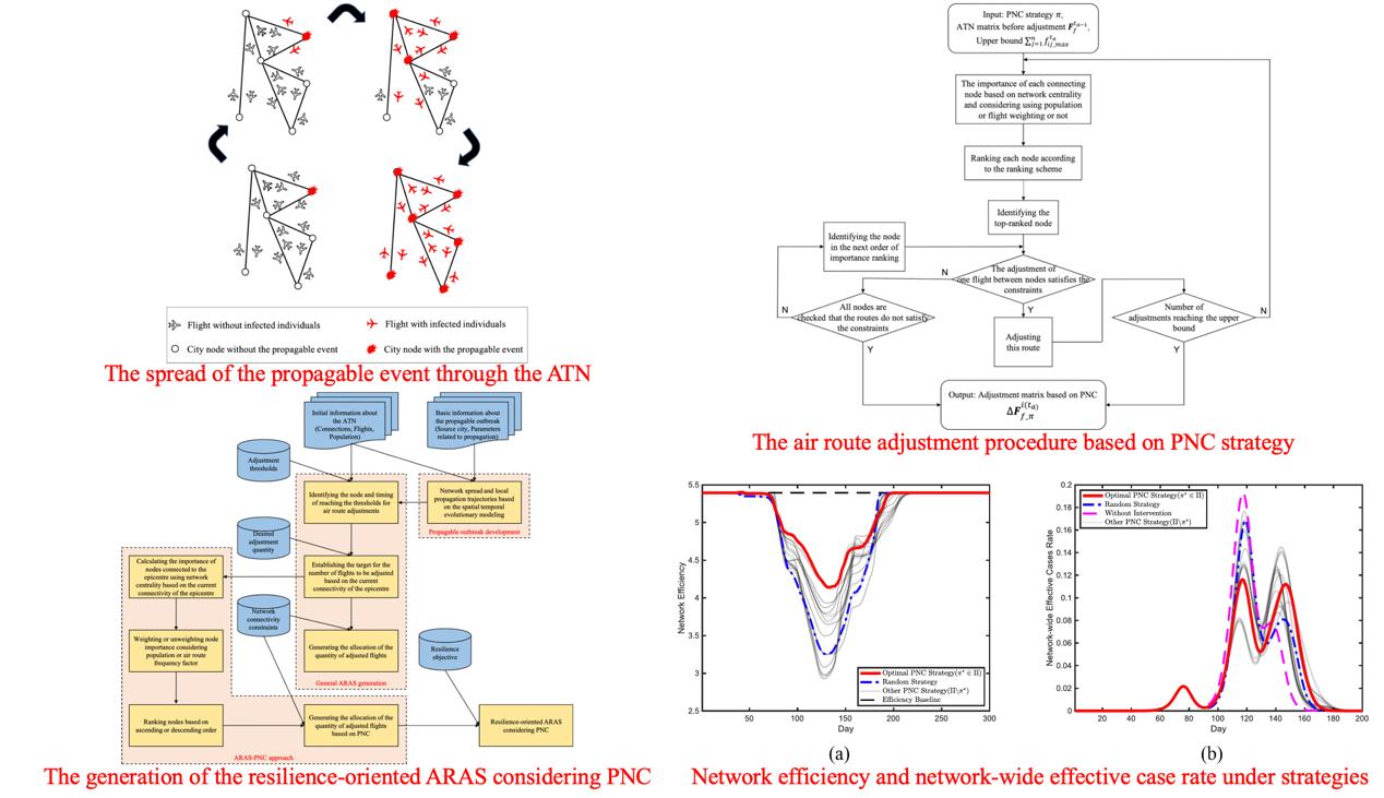 Research illustration: Spatial temporal modelling of air traffic network evolution and resilience enhancement in response to the dynamic coupling of propagation outbreaks.
