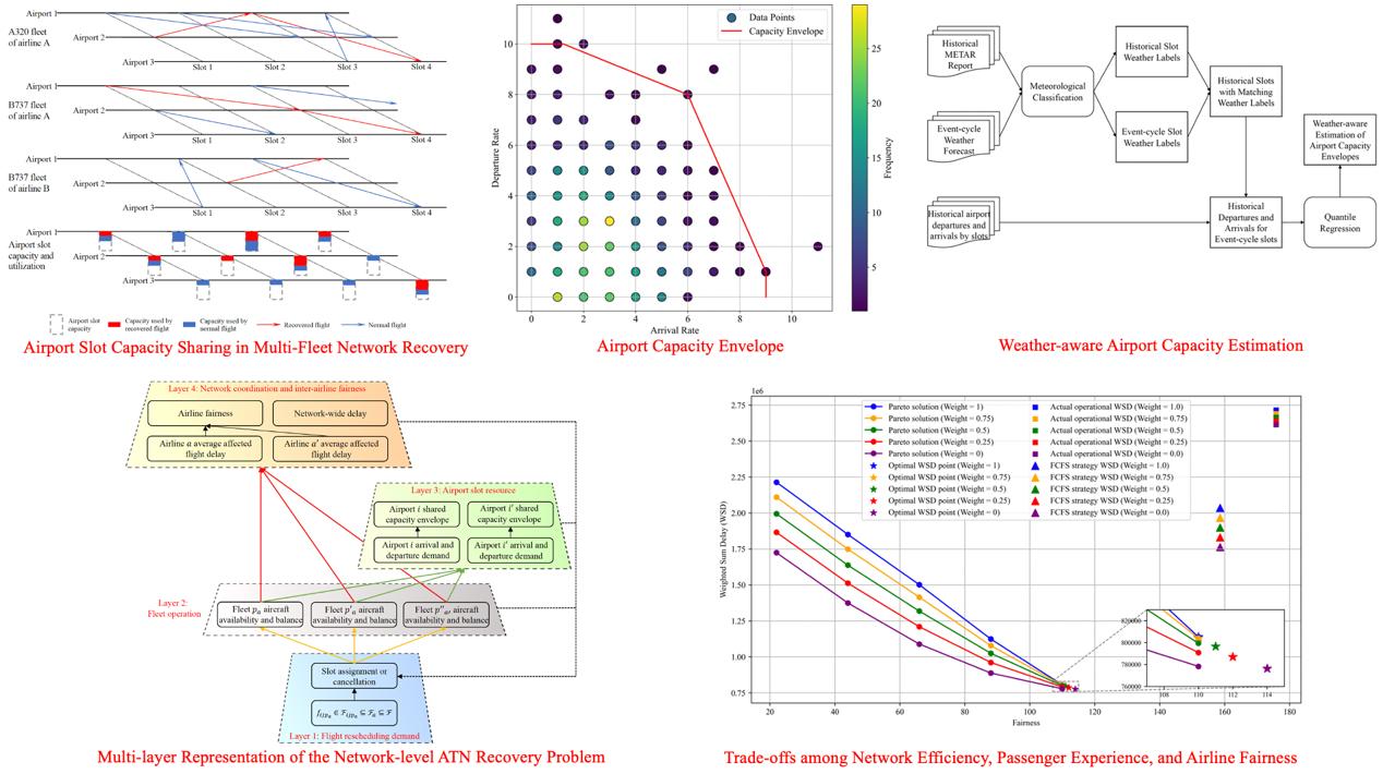 Research illustration: Resilient recovery of the air traffic network through slot reallocation and weather-aware capacity estimation after network-level large-scale disruptions.
