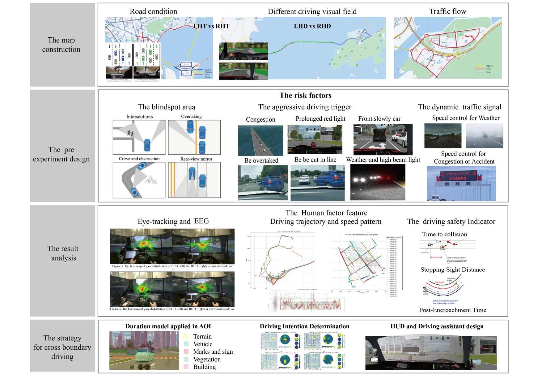 Research illustration: Development of human-centric driver support systems and training recommendations for safer cross-border driving in GBA and beyond.