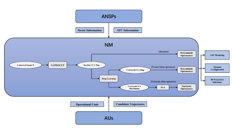 Research illustration: Synchronised Demand-Capacity Balancing in Climate-Charged Air Traffic Flow Management.