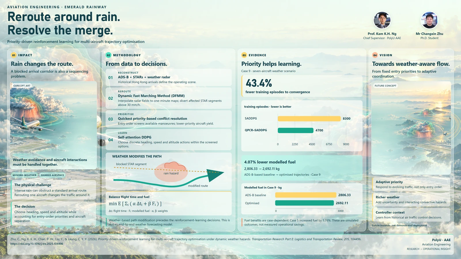 Research poster: Priority-driven reinforcement learning for multi-aircraft trajectory optimisation under dynamic weather hazards